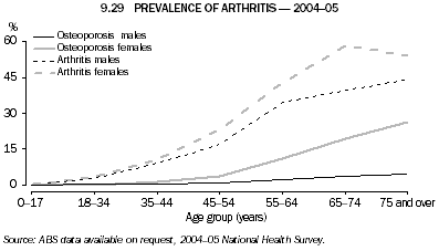 9.29 PREVALENCE OF ARTHRITIS - 2004-05