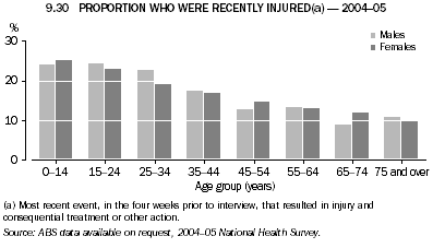 9.30 PROPORTION WHO WERE RECENTLY INJURED(a) - 2004-05