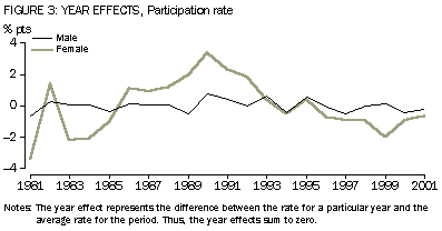 Graph: Figure 3: Year effects, participation rate, males and females