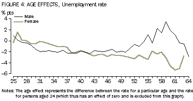 Graph: Figure 4: Age effects, Unemployment rate, males and females