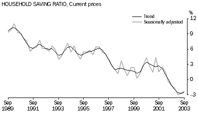Graph-HOUSEHOLD SAVING RATIO, Current prices