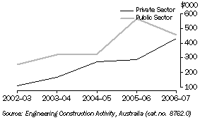 Graph: Value of Engineering Construction Work Done, Tasmania