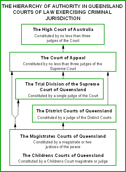PICTURE SHOWING THE HIERARCHY OF AUTHORITY IN QUEENSLAND COURTS OF LAW EXERCISING CRIMINAL JURISDICTION.