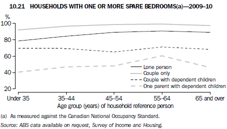 Graph 10.21 Households with one or more spare bedrooms(a)—2009–10
