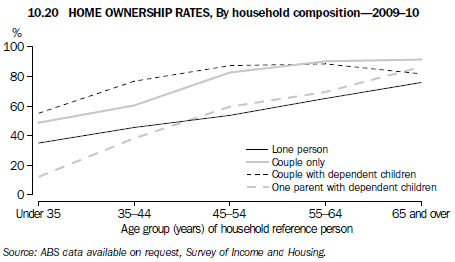 Graph 10.20 Home ownership rates, By household composition—2009–10