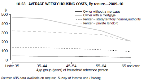 Graph 10.23 Average weekly housing costs, By tenure—2009–10
