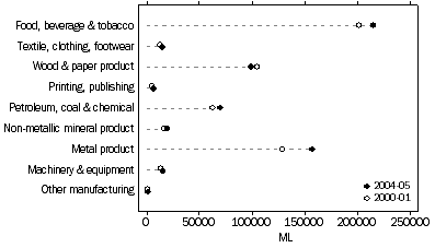 Graph: 1.28 Water use, Manufacturing, by industry—2000–01 and 2004–05