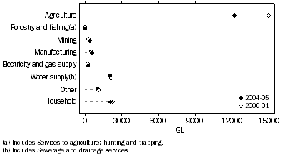 Graph: 1.7 Water consumption, Australia—2000–01 and 2004–05