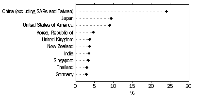 TOTAL VALUE OF TWO-WAY TRADE, By major countries 2016-17, Percentage share