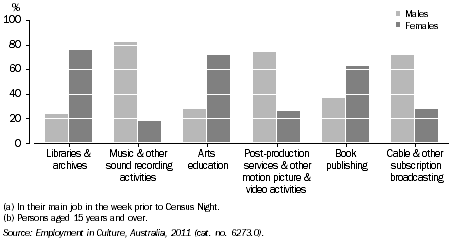 Graph: PERSONS EMPLOYED IN SELECTED CULTURAL INDUSTRIES(a)(b), By sex, Vic., 2011