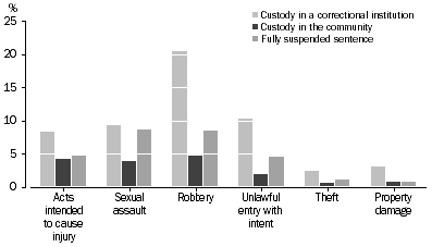 Graph: DEFENDANTS PROVEN GUILTY, Custodial sentences by selected principal offence