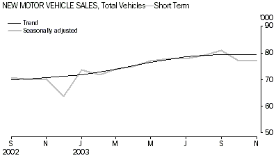 Grahp - New motor vehicles sales, total vehicles - short term