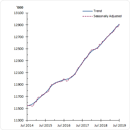 Graph shows, in both trend and seasonally adjusted terms, the monthly uptick in the Employed Persons increasing steadily from approximately 11,500,000 persons in July 2014 to approximately 12,900,000 persons in July 2019.