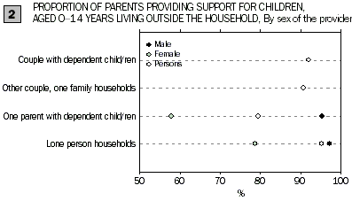 Dot graph 2 - Proportion of parents providing support for children aged 0–14 years living outside the household, By sex of the provider