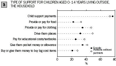 Dot graph 3 - TYPE OF SUPPORT FOR CHILDREN AGED 0–14 YEARS LIVING OUTSIDE THE HOUSEHOLD