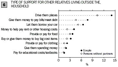 Dot graph 6 - TYPE OF SUPPORT FOR OTHER RELATIVES LIVING OUTSIDE THE HOUSEHOLD