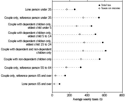 Graph: 1 Taxes, by Selected life cycle group