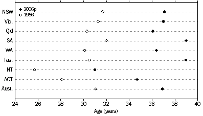 Graph: Median Age of population - At 30 June