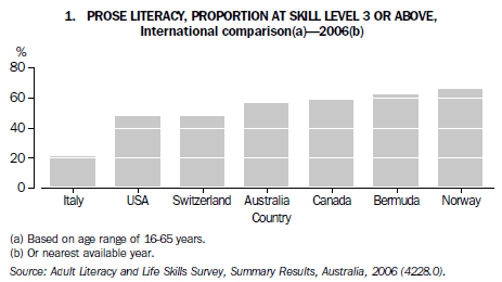1. Prose literacy, proportion at skill level 3 or above, International comparison(a) - 2006