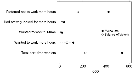 Graph: Part-time worker's intention: August quarter—2007