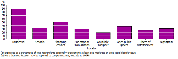 Graph showing that social disorder issues are most commonly experienced in residential areas, followed by in or around shopping centres
