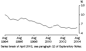 Graph: Victoria Unemployment Rate (trend)