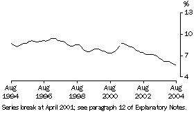 Graph: Queensland Unemployment Rate (trend)