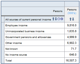 Image; shows estaimtes for categories for all sources on personal income