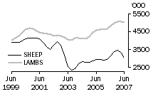 Graph: Sheep and Lambs