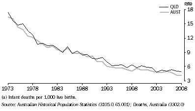 Graph: Infant Mortality Rates (infant deaths per 1,000 live births), Queensland and Australia, 1973 to 2008
