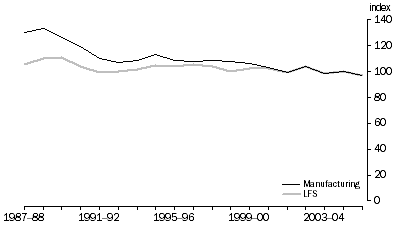 Graph: 5.7 Manufacturing hours worked, (2004-05 = 100)