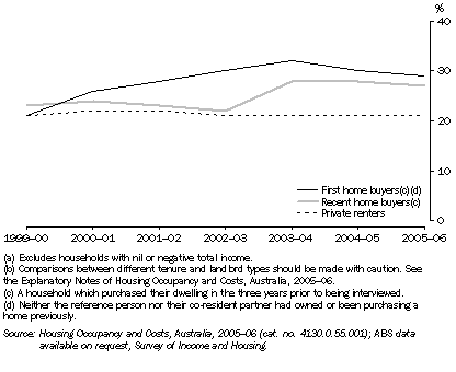 Graph: Housing costs as a proportion of gross household income(a)(b), Sydney
