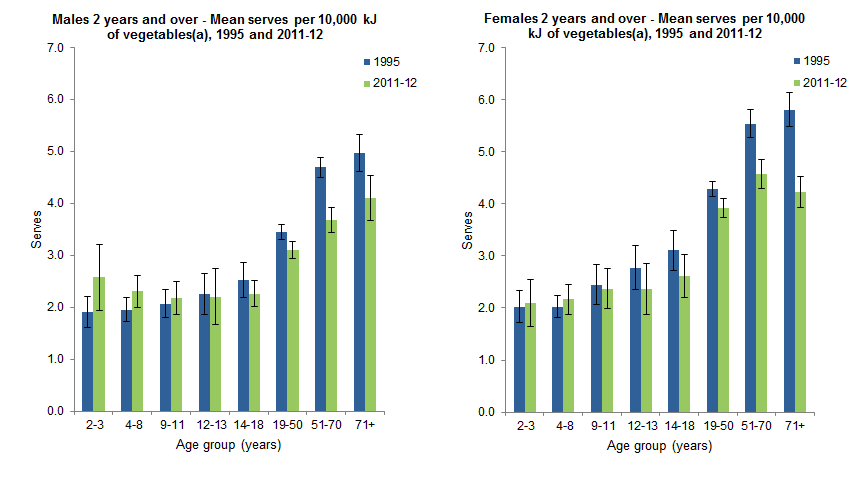 These graphs show the mean serves of vegetables per 10,000 kilojoules consumed by Australian males and females aged 2 years and over by age group. Data was based on Day 1 of 24 hour dietary recall for 1995 NNS and 2011-12 NNPAS.