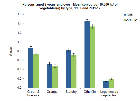 This graph shows the mean serves of vegetables per 10,000 kilojoules of vegetable subgroups consumed by Australians aged 2 years and over. Data was based on Day 1 of 24 hour dietary recall for 1995 NNS and 2011-12 NNPAS.
