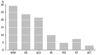 Graph: WA change of address, Inter-state movers (state or territory usual residence in 2001)