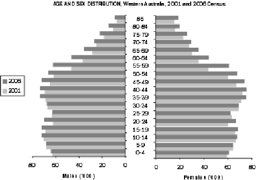 Diagram: Age and sex profile distribution, Western Australia, 2001 and 2006 Census