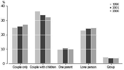Graph: western australia, Household and family composition