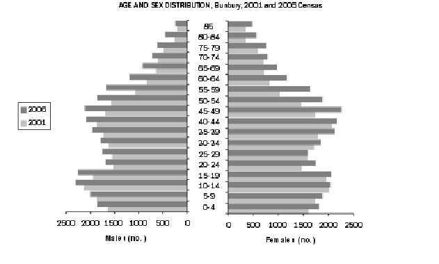 Diagram: Age and sex profile, Bunbury, 2001 and 2006 Census