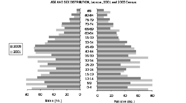 Diagram: Age and sex profile, Leonora, 2001 and 2006 Census