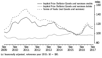 Graph: IMPLICIT PRICE DEFLATOR AND TERMS OF TRADE (a)