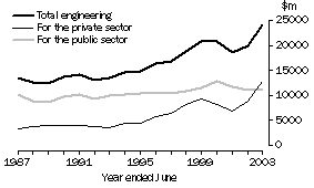 Graph: Value of work done for the public and private sectors