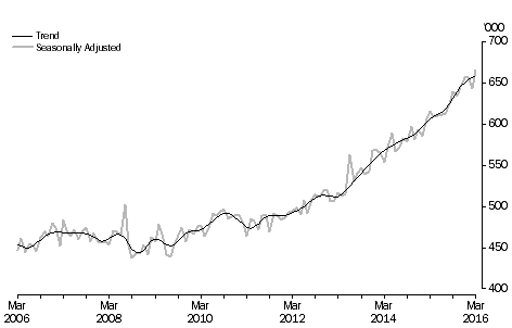 Graph: short-term visitor arrivals, last ten years, Australia