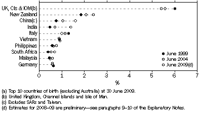 Graph: 5.3 COUNTRY OF BIRTH(a), Proportion of Australia's population