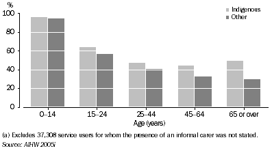 Graph: Users of CSTDA-funded services(a), presence of an informal carer by Indigenous status and age—2003–04
