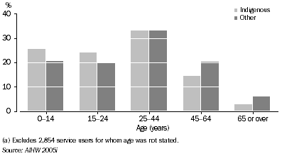 Graph: Users of CSTDA-funded services(a), by Indigenous status and age—2003–04