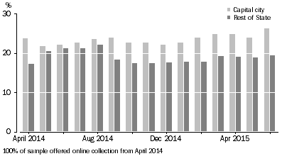 Graph: Graph 3 - Online collection take up rates, by Capital city/ Rest of State