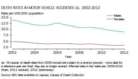 Death rates in motor vehicle accidents, 2002-2012