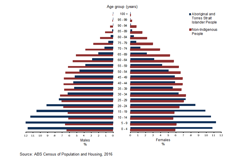 Population pyramid showing age profiles of Aboriginal and Torres Strait Islander people and non-Indigenous people.