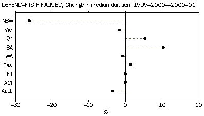 Graph - Defendants finalised, change in median duration, 1999-2000 - 2000-01
