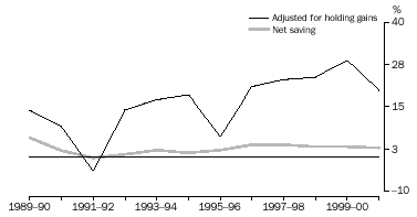 GRAPH - NATIONAL NET SAVING, relative to GDP